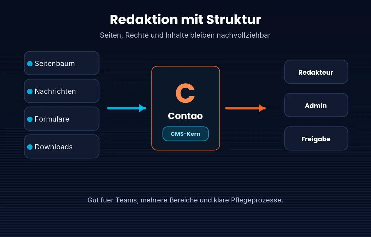 Infografik: Contao verbindet Seitenbaum, Nachrichten, Formulare und Downloads mit klaren Redaktionsrechten