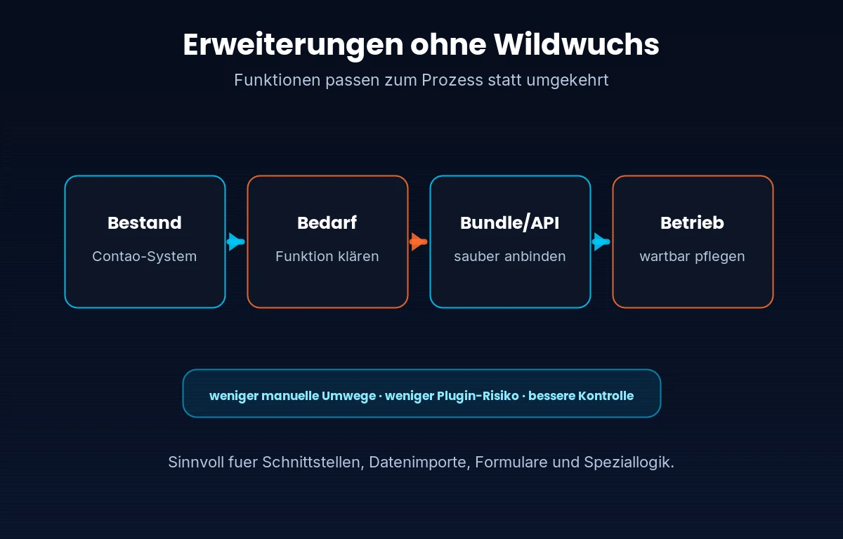 Infografik: Aus Contao-Bestand und Bedarf entsteht eine wartbare Erweiterung über Bundle oder API
