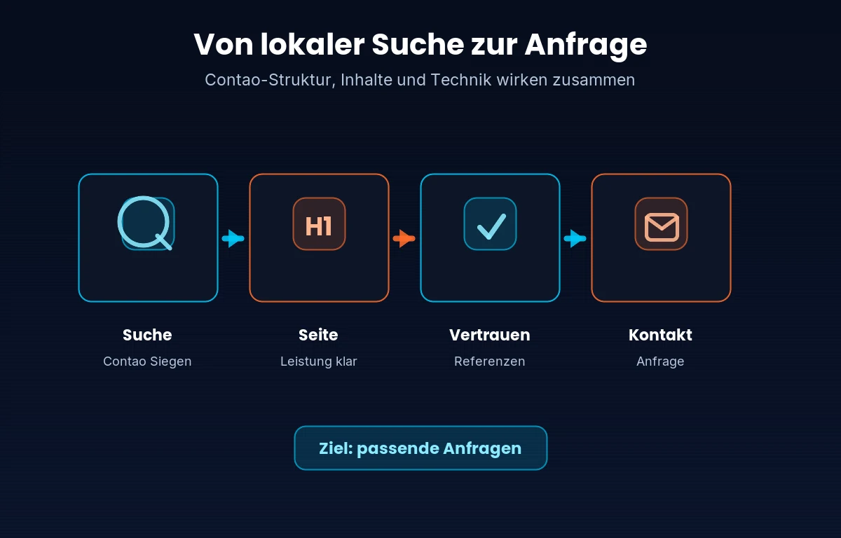Infografik: Von lokaler Suche über Leistungsseite und Vertrauen zur Anfrage