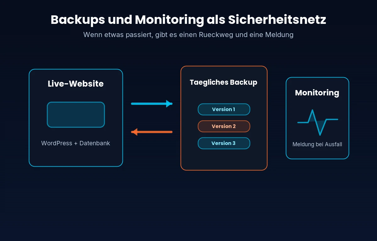 Infografik: Live-Website, tägliche Backups und Monitoring bilden ein Sicherheitsnetz