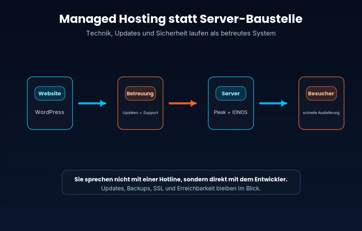 Infografik: Managed WordPress Hosting verbindet Website, Betreuung, Server und Besucher