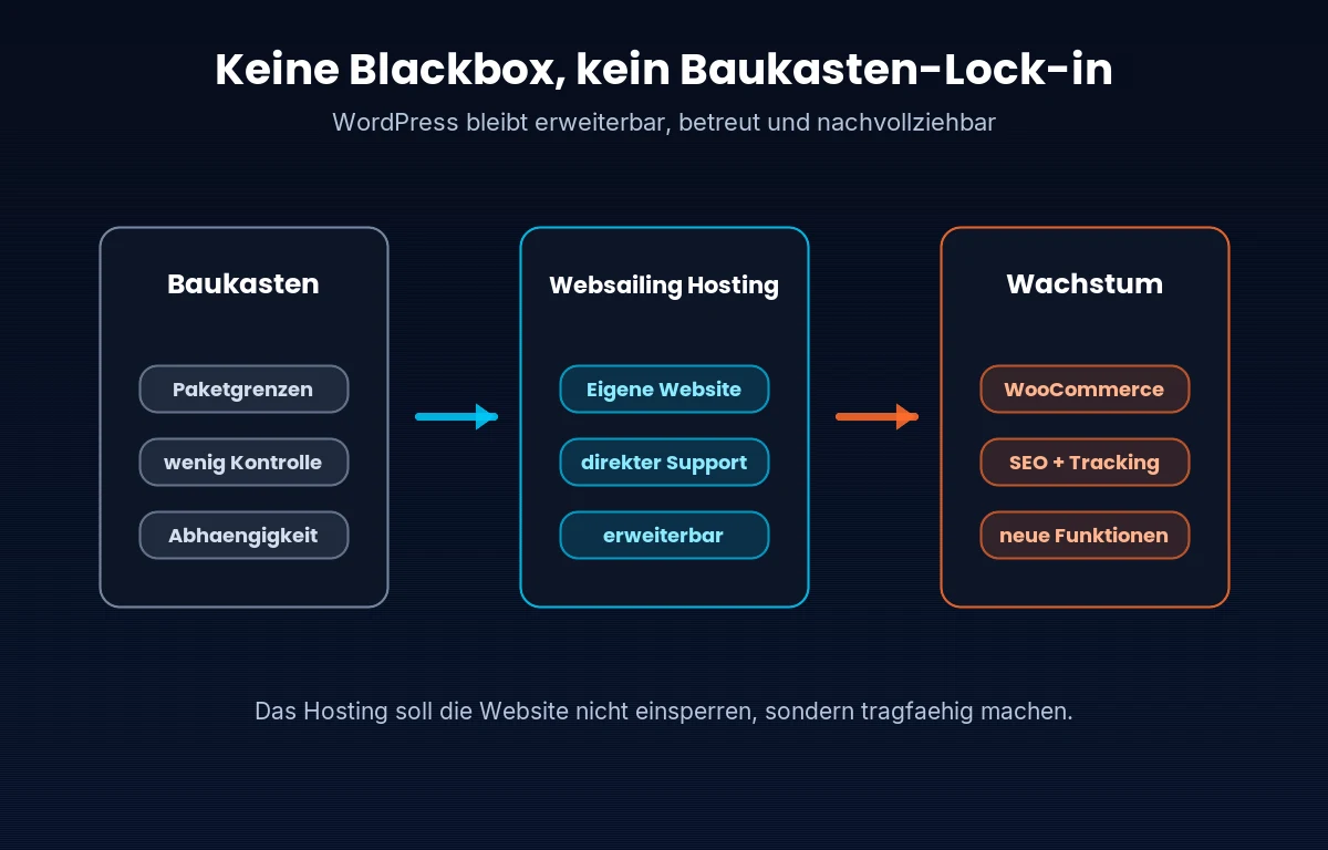 Infografik: Websailing Hosting vermeidet Baukasten-Abhängigkeit und bleibt erweiterbar