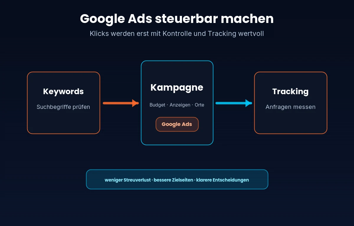 Infografik: Google Ads werden über Keywords, Anzeigen, Budget und Tracking gesteuert