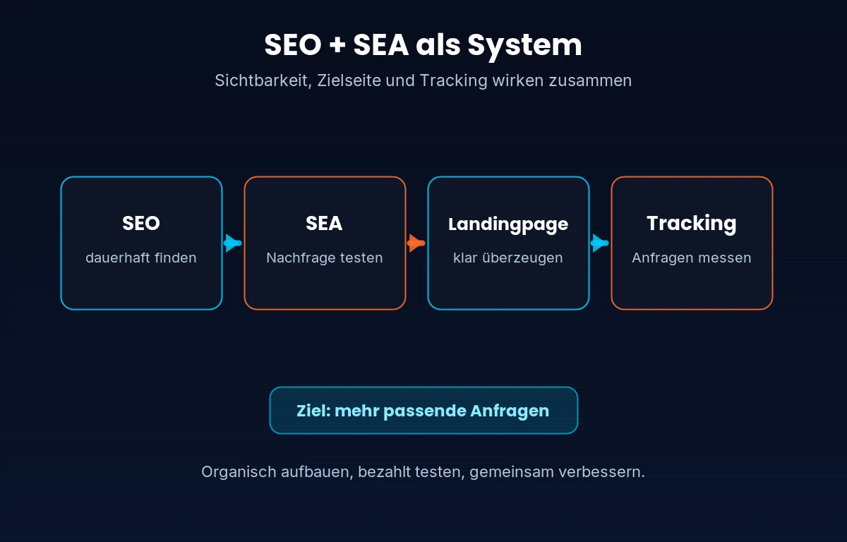 Infografik: SEO und SEA führen gemeinsam über Landingpage und Tracking zu passenden Anfragen