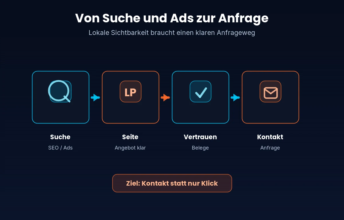 Infografik: Von lokaler Suche und Google Ads über Landingpage und Vertrauen zur Anfrage