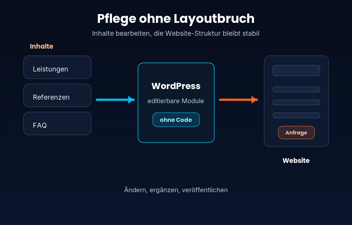 Infografik: Inhalte wie Leistungen, Referenzen und FAQ laufen über editierbare WordPress-Module in eine stabile Website