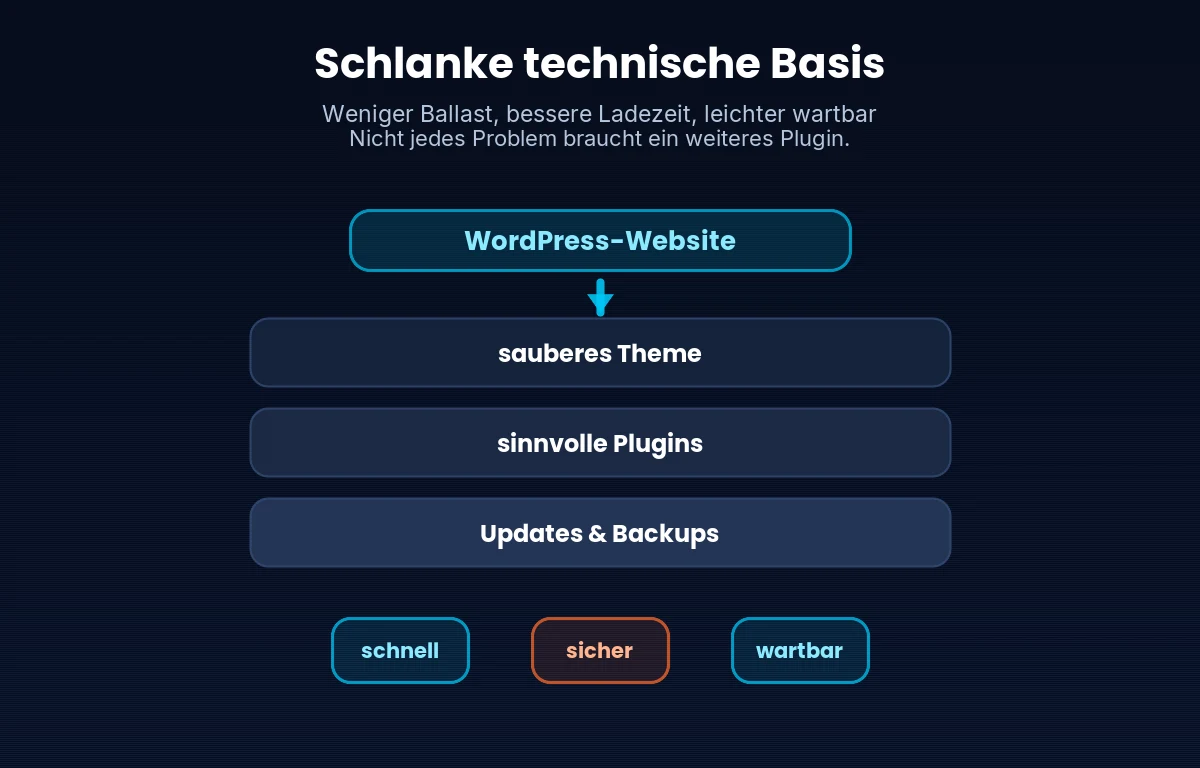 Infografik: Eine schlanke WordPress-Website basiert auf sauberem Theme, sinnvollen Plugins, Updates und Backups